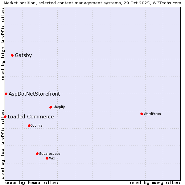 Market position of Gatsby vs. AspDotNetStorefront vs. Loaded Commerce