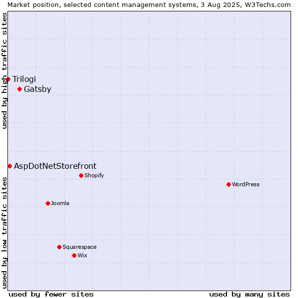 Market position of Gatsby vs. AspDotNetStorefront vs. Trilogi