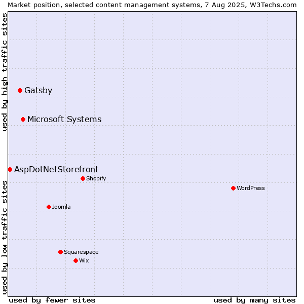 Market position of Microsoft Systems vs. Gatsby vs. AspDotNetStorefront