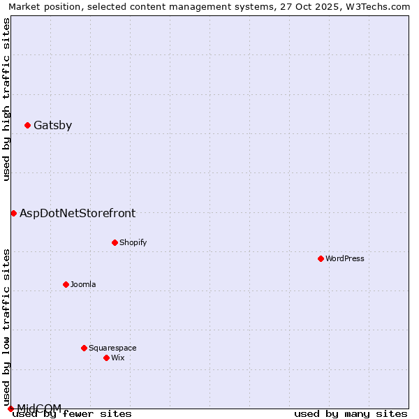 Market position of Gatsby vs. AspDotNetStorefront vs. MidCOM