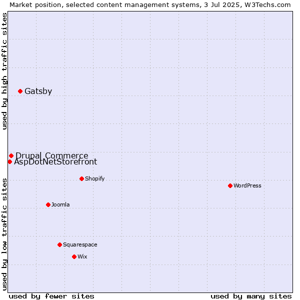 Market position of Gatsby vs. Drupal Commerce vs. AspDotNetStorefront