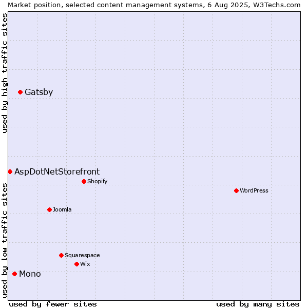 Market position of Gatsby vs. Mono vs. AspDotNetStorefront