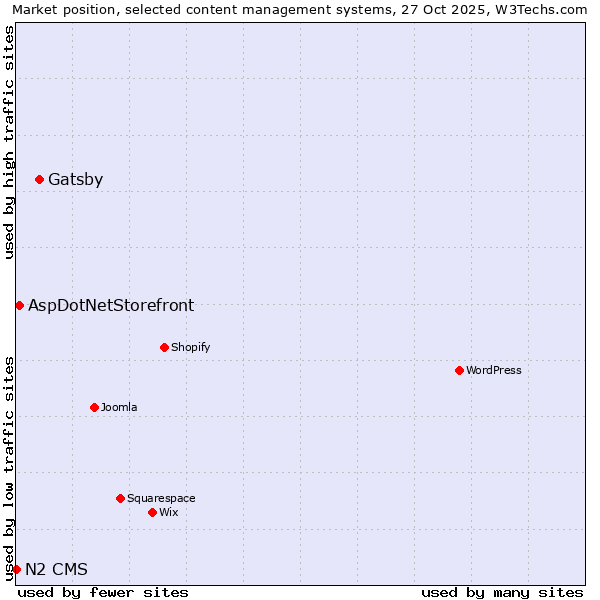 Market position of Gatsby vs. AspDotNetStorefront vs. N2 CMS