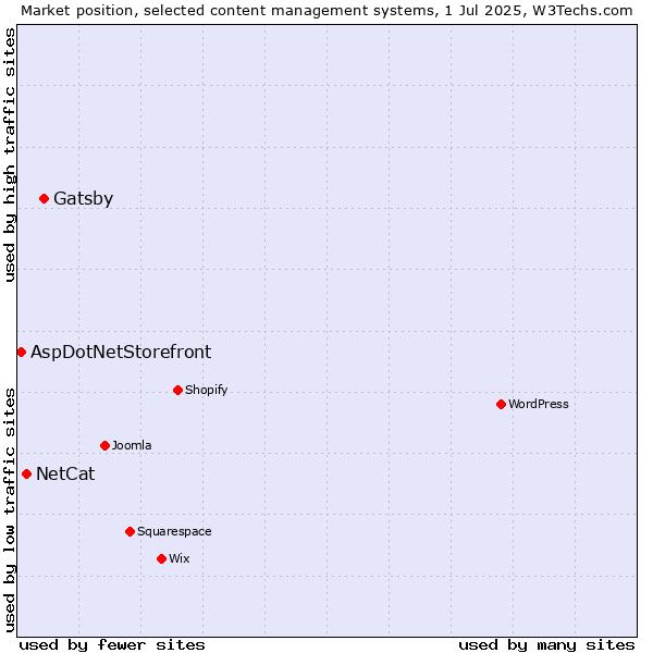 Market position of Gatsby vs. NetCat vs. AspDotNetStorefront