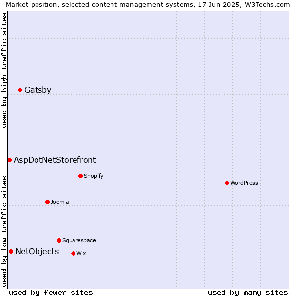 Market position of Gatsby vs. NetObjects vs. AspDotNetStorefront