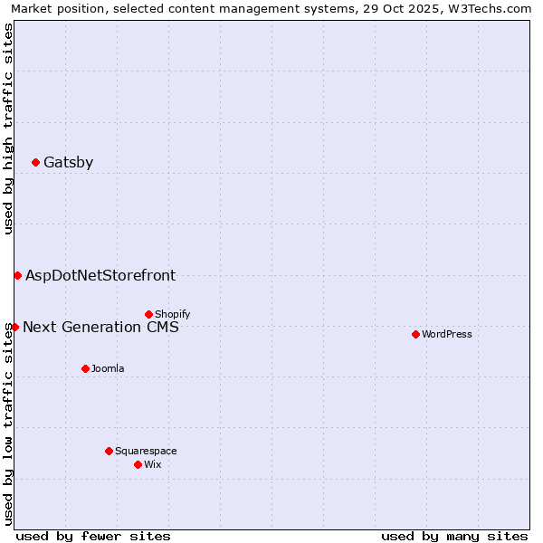 Market position of Gatsby vs. AspDotNetStorefront vs. Next Generation CMS