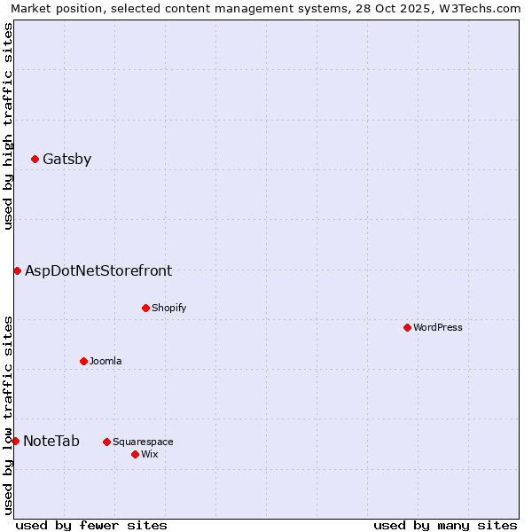 Market position of Gatsby vs. AspDotNetStorefront vs. NoteTab