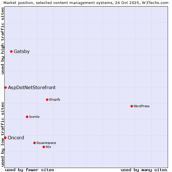 Market position of Gatsby vs. AspDotNetStorefront vs. Oncord