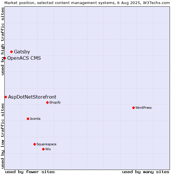 Market position of Gatsby vs. AspDotNetStorefront vs. OpenACS CMS