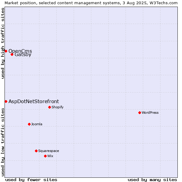Market position of Gatsby vs. AspDotNetStorefront vs. OpenCms