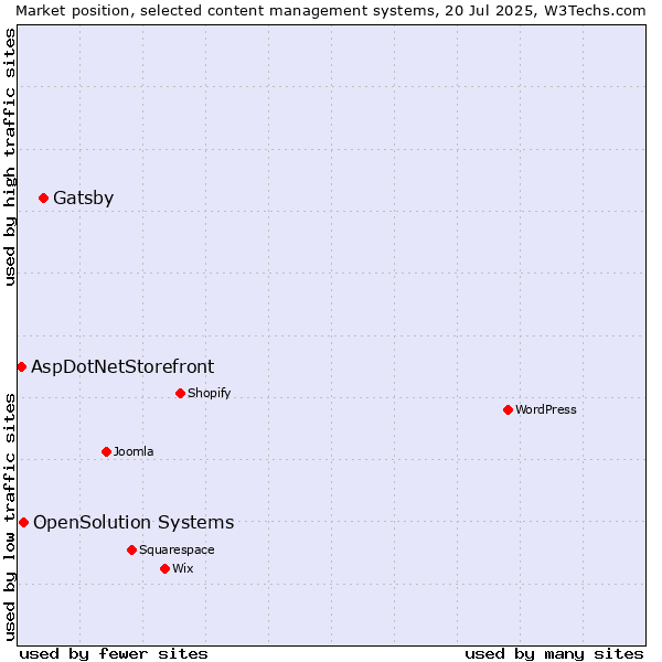 Market position of Gatsby vs. OpenSolution Systems vs. AspDotNetStorefront