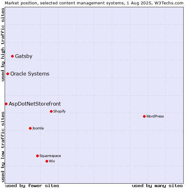 Market position of Gatsby vs. Oracle Systems vs. AspDotNetStorefront