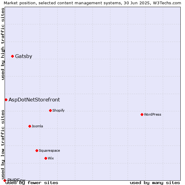 Market position of Gatsby vs. AspDotNetStorefront vs. PHPFox