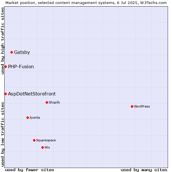 Market position of Gatsby vs. AspDotNetStorefront vs. PHP-Fusion