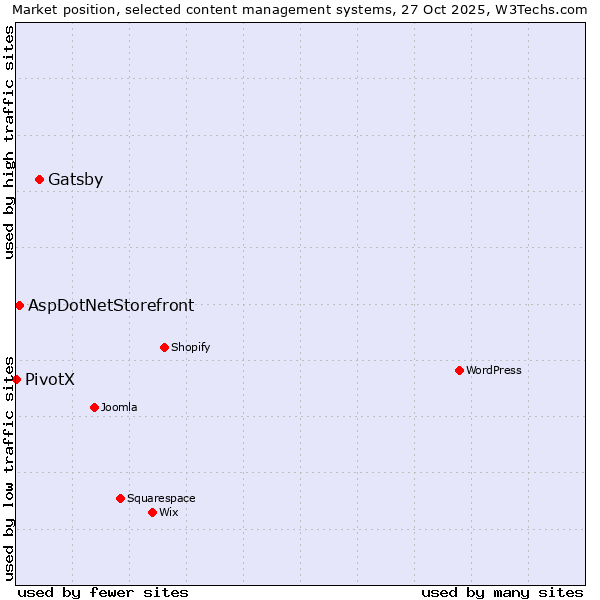Market position of Gatsby vs. AspDotNetStorefront vs. PivotX