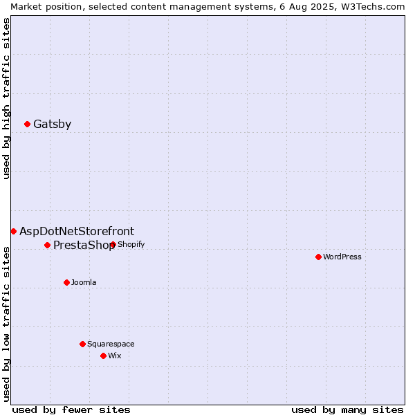 Market position of PrestaShop vs. Gatsby vs. AspDotNetStorefront