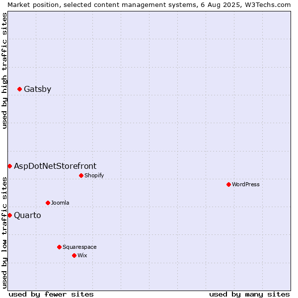 Market position of Gatsby vs. AspDotNetStorefront vs. Quarto