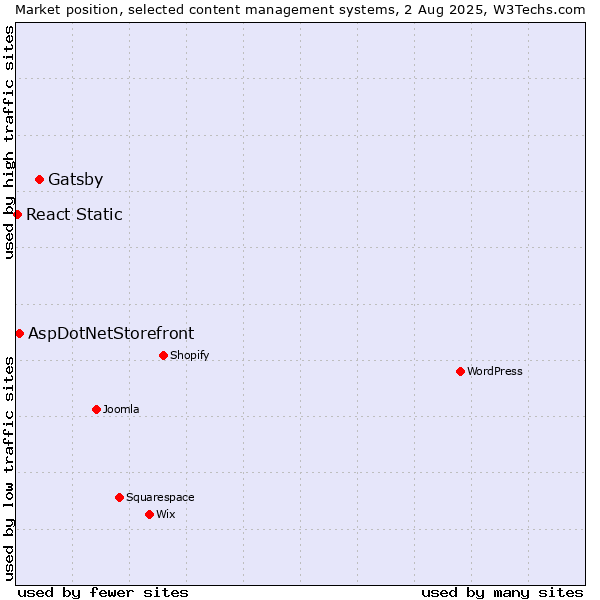 Market position of Gatsby vs. AspDotNetStorefront vs. React Static