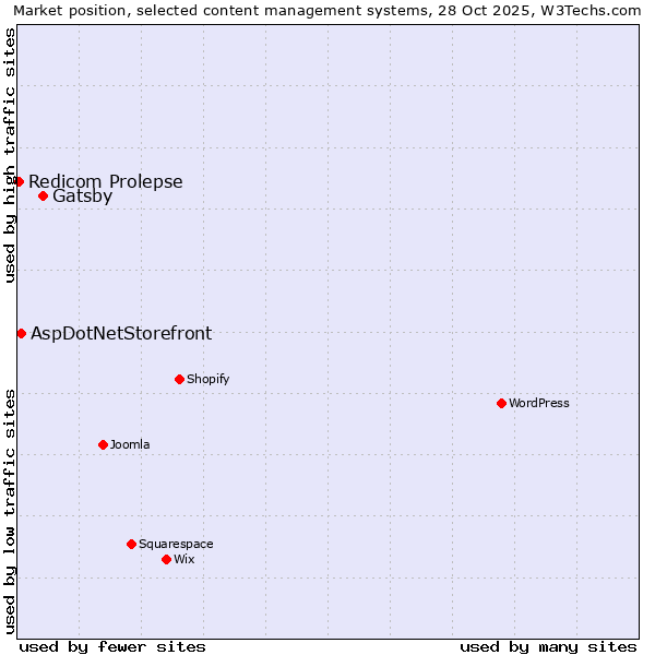 Market position of Gatsby vs. AspDotNetStorefront vs. Redicom Prolepse