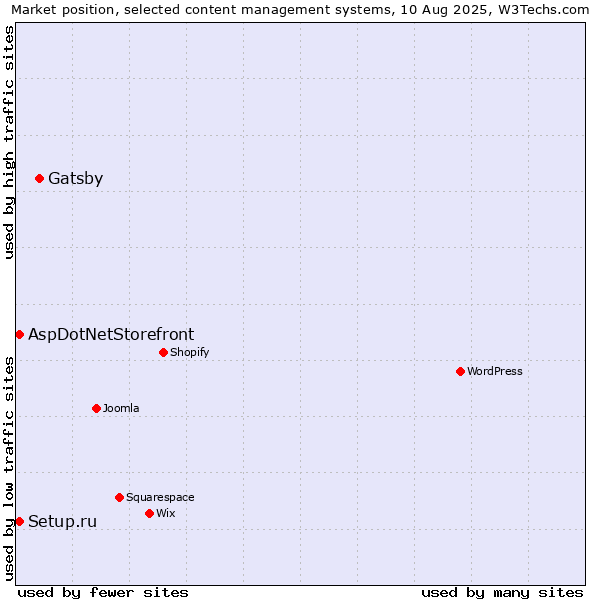 Market position of Gatsby vs. Setup.ru vs. AspDotNetStorefront