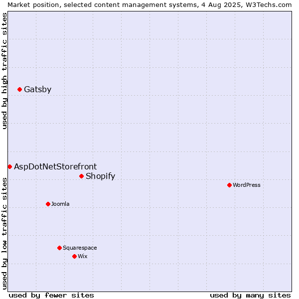 Market position of Shopify vs. Gatsby vs. AspDotNetStorefront
