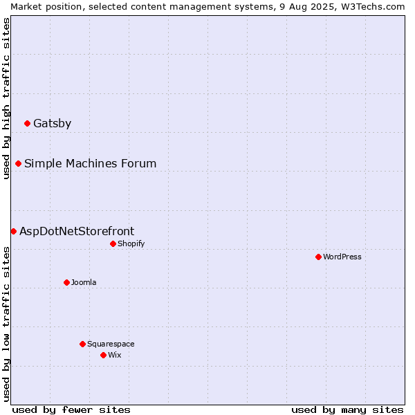 Market position of Gatsby vs. Simple Machines Forum vs. AspDotNetStorefront
