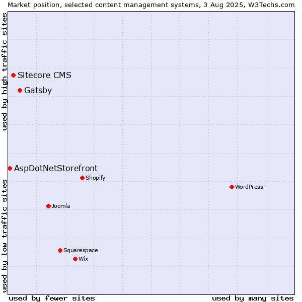 Market position of Gatsby vs. Sitecore CMS vs. AspDotNetStorefront
