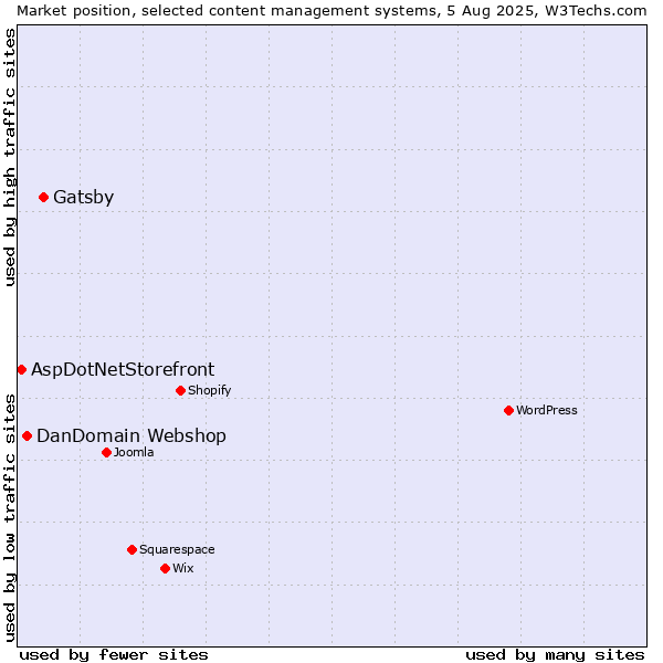 Market position of Gatsby vs. DanDomain Webshop vs. AspDotNetStorefront