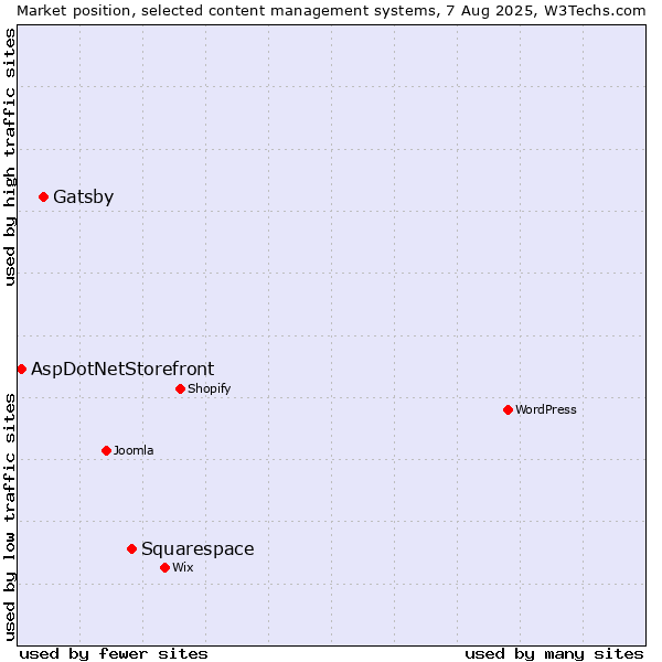 Market position of Squarespace vs. Gatsby vs. AspDotNetStorefront