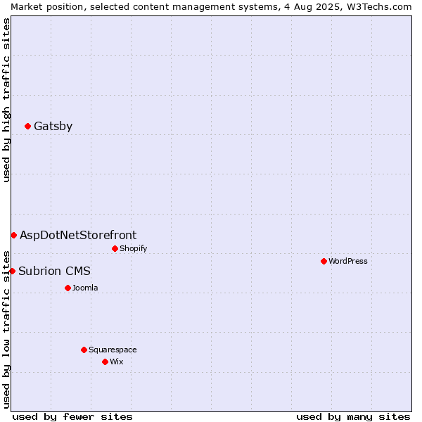 Market position of Gatsby vs. AspDotNetStorefront vs. Subrion CMS