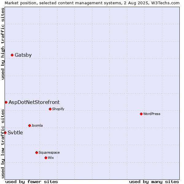 Market position of Gatsby vs. AspDotNetStorefront vs. Svbtle