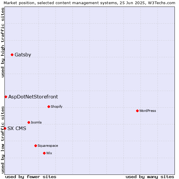 Market position of Gatsby vs. AspDotNetStorefront vs. SX CMS