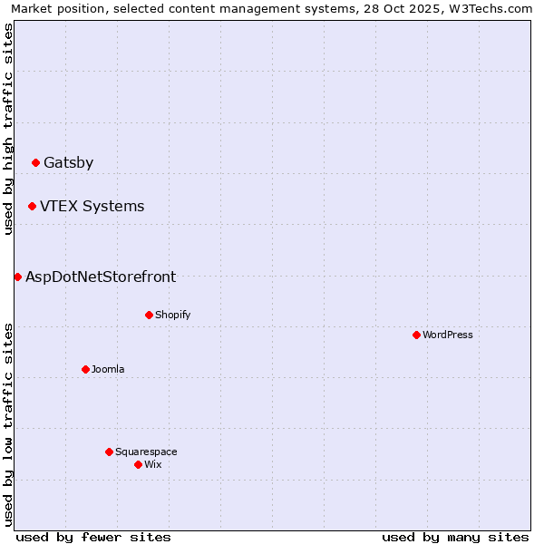 Market position of Gatsby vs. VTEX Systems vs. AspDotNetStorefront