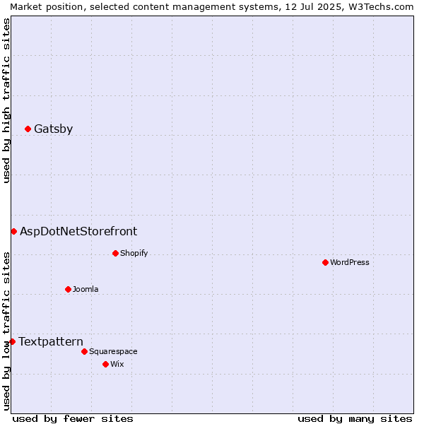 Market position of Gatsby vs. AspDotNetStorefront vs. Textpattern
