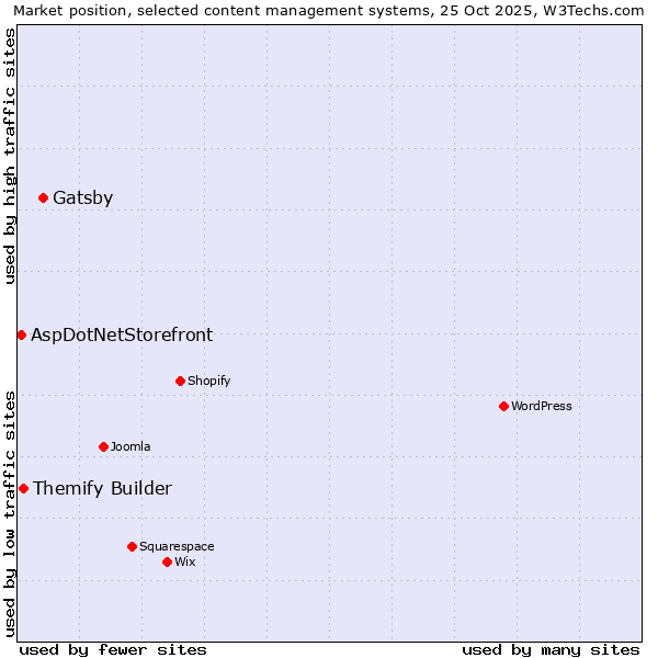 Market position of Gatsby vs. Themify Builder vs. AspDotNetStorefront