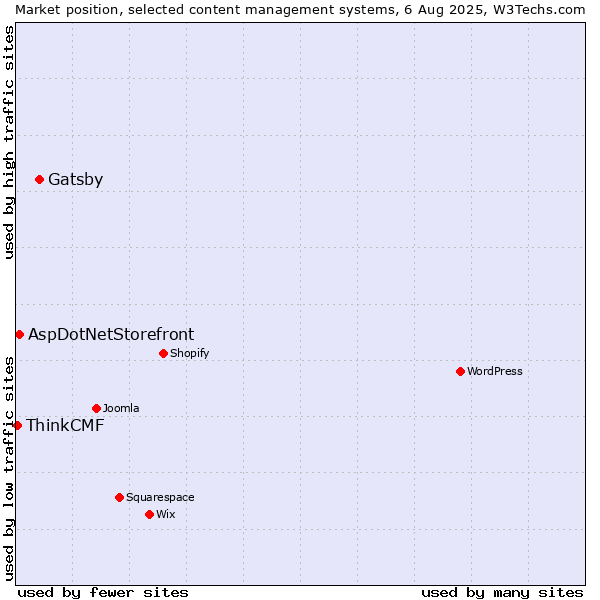 Market position of Gatsby vs. AspDotNetStorefront vs. ThinkCMF