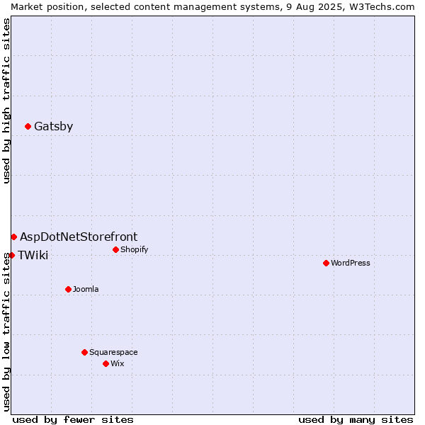 Market position of Gatsby vs. AspDotNetStorefront vs. TWiki