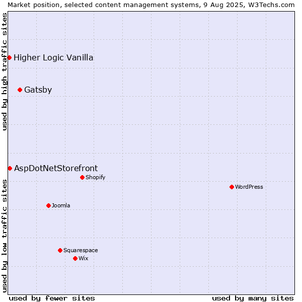 Market position of Gatsby vs. AspDotNetStorefront vs. Higher Logic Vanilla