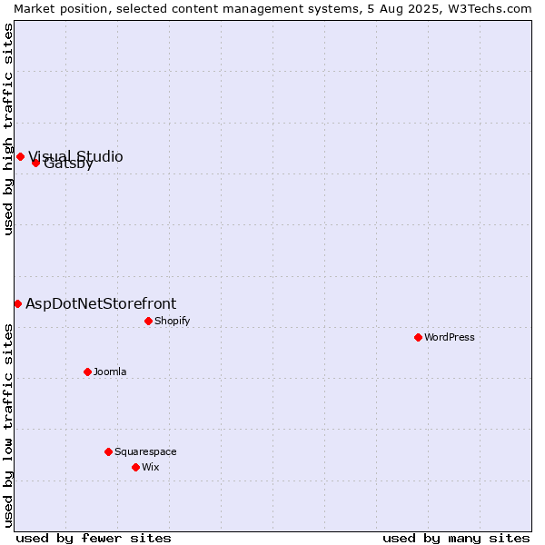 Market position of Gatsby vs. Visual Studio vs. AspDotNetStorefront