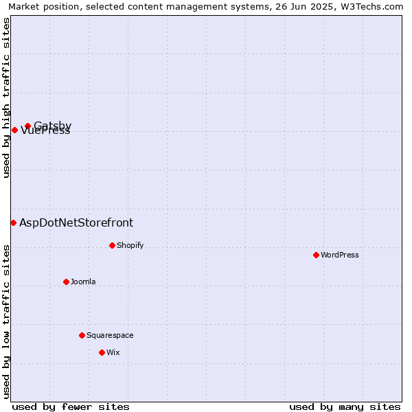 Market position of Gatsby vs. VuePress vs. AspDotNetStorefront
