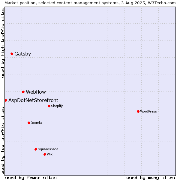 Market position of Webflow vs. Gatsby vs. AspDotNetStorefront