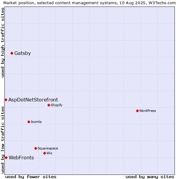 Market position of Gatsby vs. WebFronts vs. AspDotNetStorefront