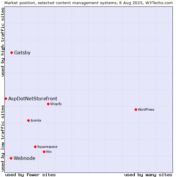 Market position of Gatsby vs. Webnode vs. AspDotNetStorefront