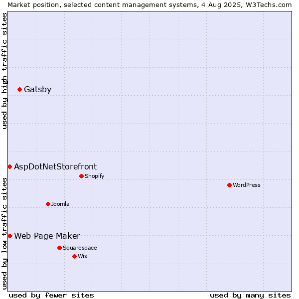 Market position of Gatsby vs. Web Page Maker vs. AspDotNetStorefront