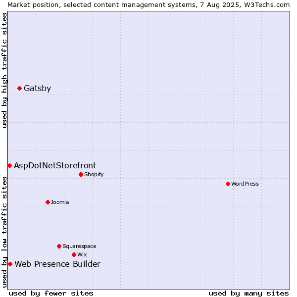 Market position of Gatsby vs. Web Presence Builder vs. AspDotNetStorefront