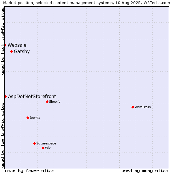 Market position of Gatsby vs. AspDotNetStorefront vs. Websale