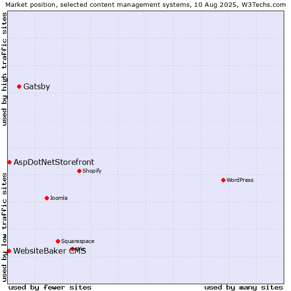 Market position of Gatsby vs. AspDotNetStorefront vs. WebsiteBaker CMS