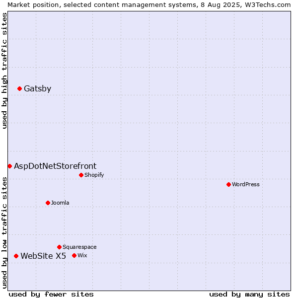 Market position of Gatsby vs. WebSite X5 vs. AspDotNetStorefront