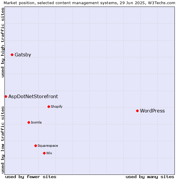 Market position of WordPress vs. Gatsby vs. AspDotNetStorefront