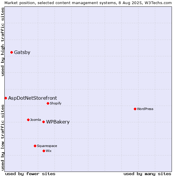 Market position of WPBakery vs. Gatsby vs. AspDotNetStorefront